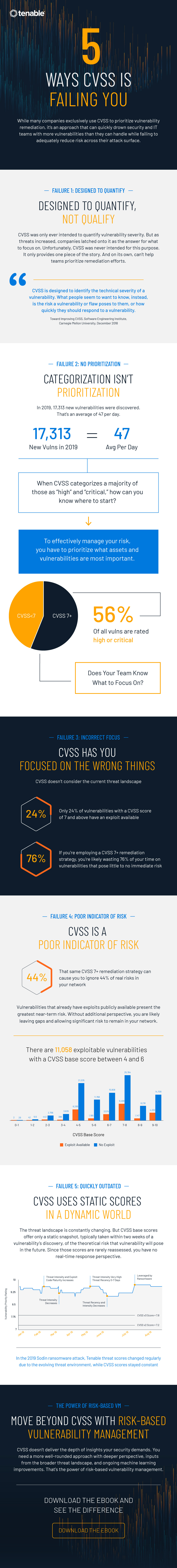 Five Ways CVSS is Failing You