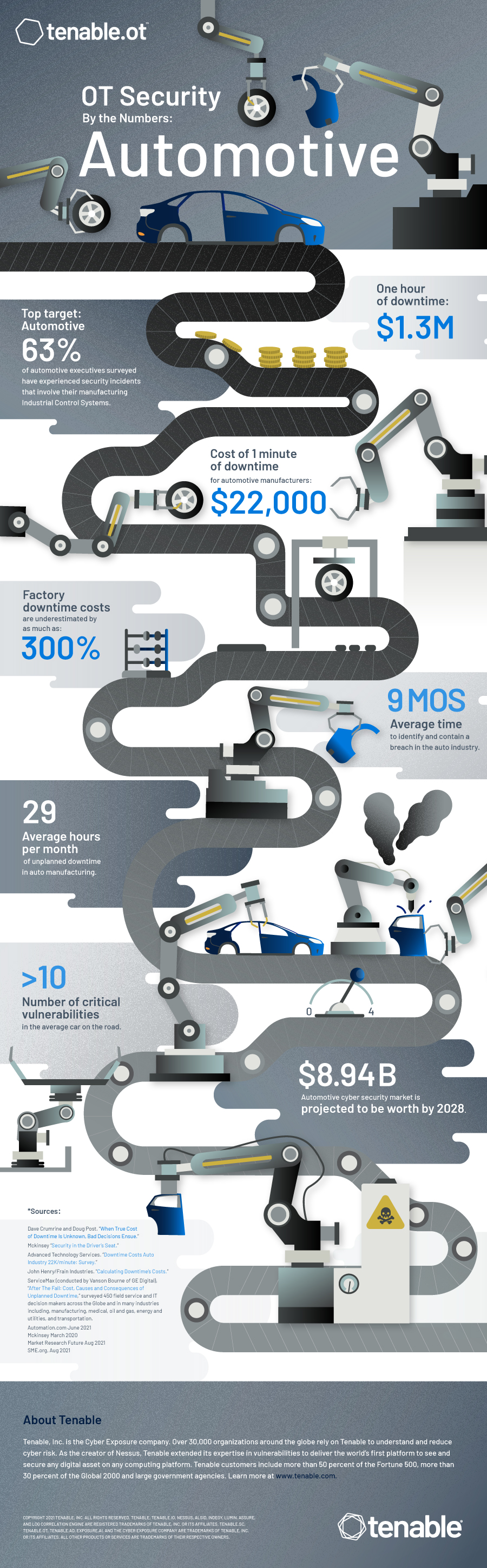 OT Security By The Numbers - Automotive
